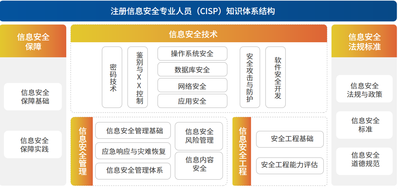 CISSP與CISP深度解析 網(wǎng)絡(luò)與信息安全軟件開發(fā)領(lǐng)域含金量對(duì)比